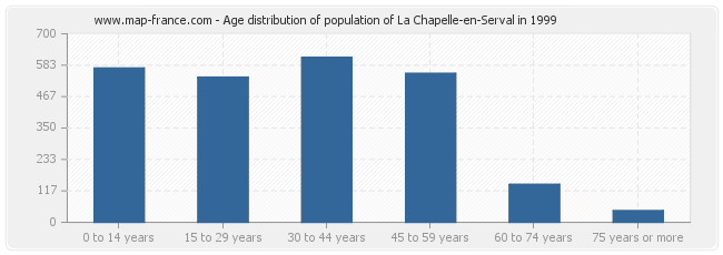 Age distribution of population of La Chapelle-en-Serval in 1999